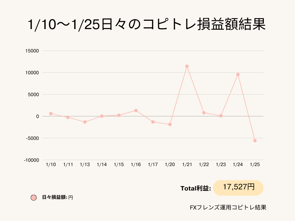 1/10～1/25日々のコピトレ損益額結果