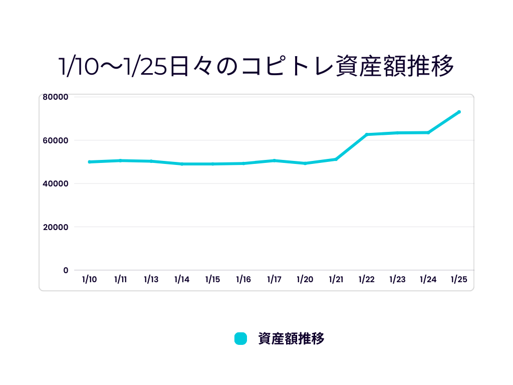 1/10～1/25日々のコピトレ資産額推移